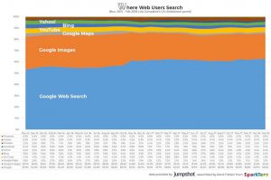 Search Engine Percentages - SEO Essential