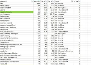 Extracted Data From Google Keyword Planner for Researching phrases