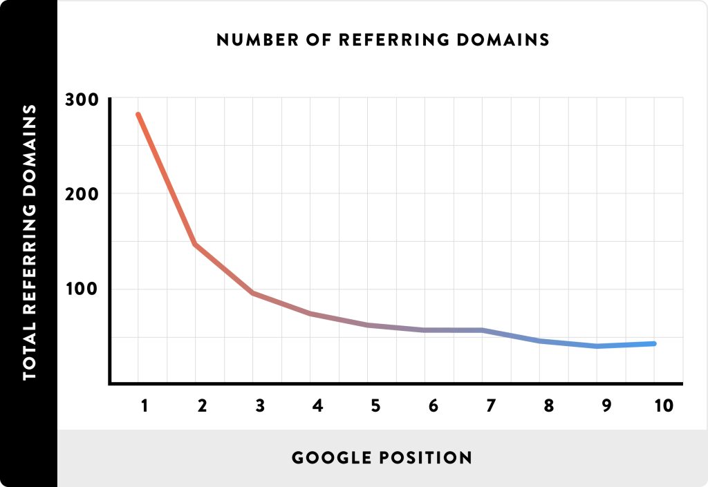 Image of link between referring domains and ranking positions in the SERPs